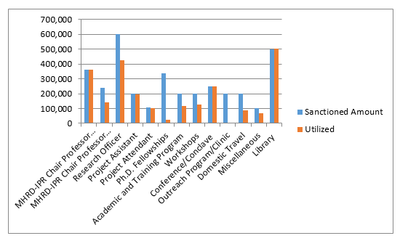 Grant Utilization