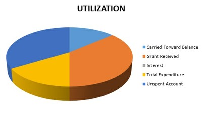 Utilization