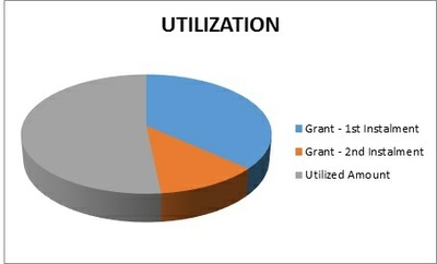 Utilization