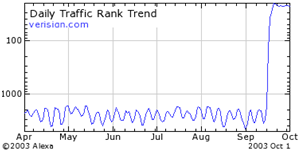 Daily Traffic