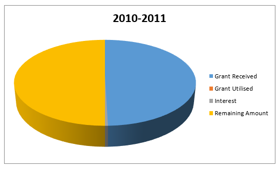 Grant Utilization