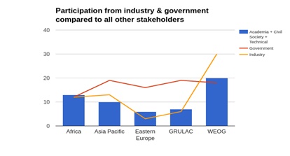 Participation from industry and governement