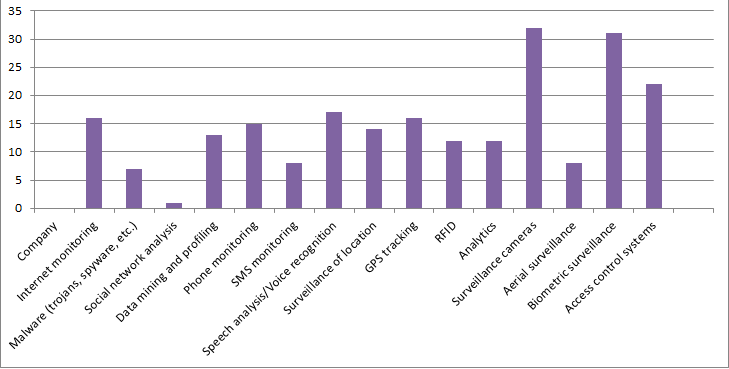 Surveillance Graph