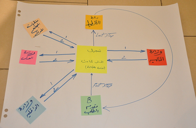 Scenario Building Process