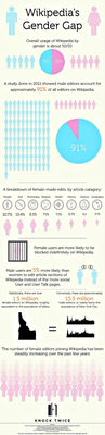 Wikipedia Gender 