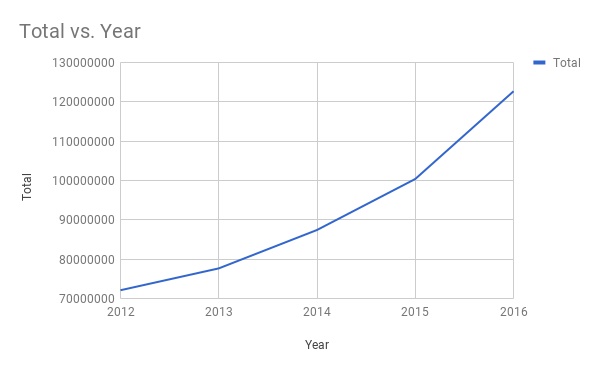 ICANN's total revenue from 2012 to 2016