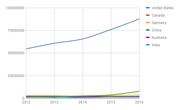 Country wise contribution to ICANN revenue