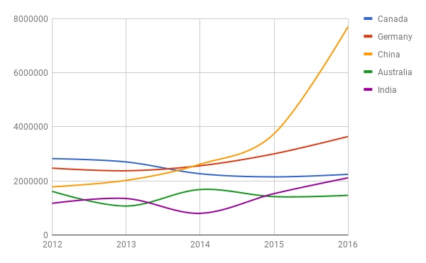 Country wise contribution without USA