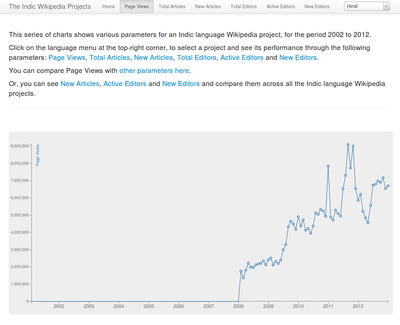 Indic Wiki Projects