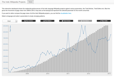 Indic Wiki Readership