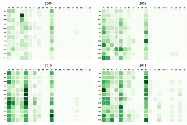 Indic Wikipedia Language Chart