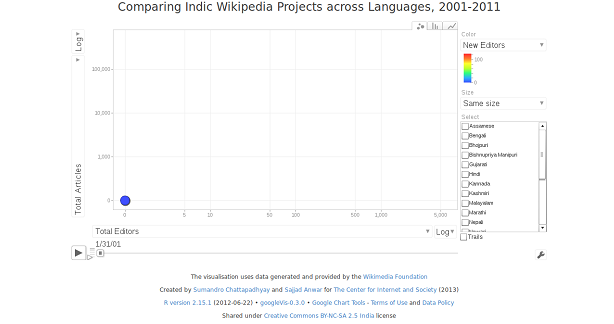 Indic Wiki Motion Chart