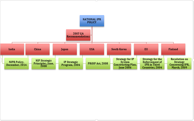 National IPR Policy