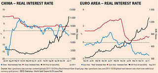 Real Interest Rates