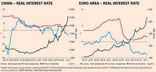 Real Interest Rates