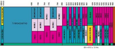 spectrum allocation