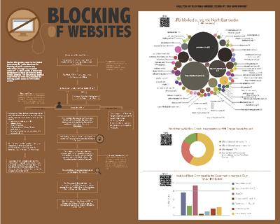 Blocking of Websites