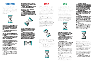 Privacy Timeline