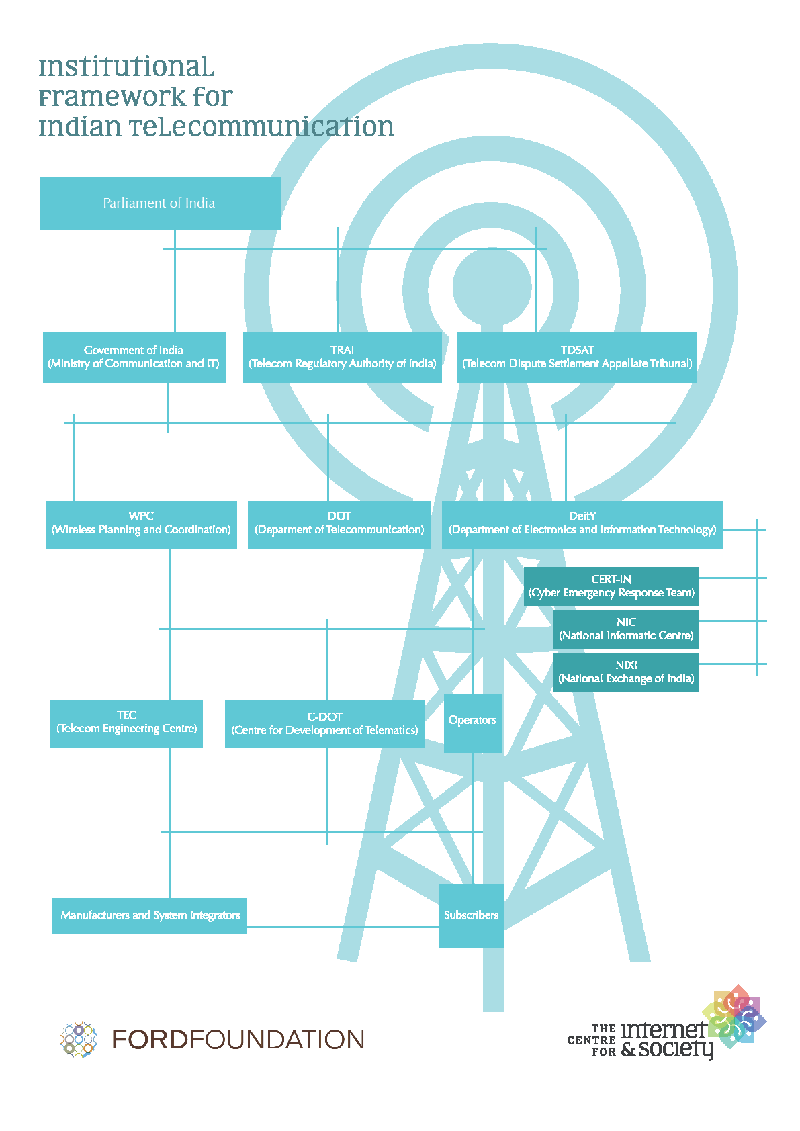 Institutional Framework for Indian Telecommunication