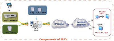 Figure 1: IPTV High level Architecture[2]